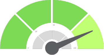 An instrument gauge pointing to almost full capacity